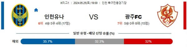 5월25일 인천 광주 K리그1분석 국내스포츠