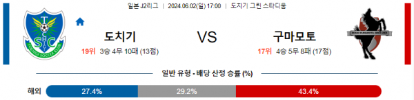 6월2일 도치기 구마모토 일본J2리그분석 해외스포츠