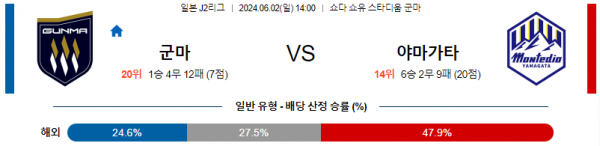 6월2일 군마 야마가타 일본J2리그분석 해외스포츠