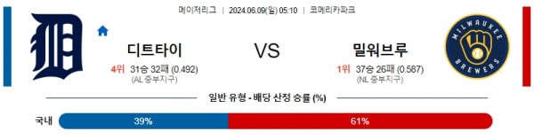 디트로이트 : 밀워키 6월9일 05:10 메이저리그 분석