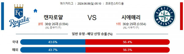 캔자스시티 : 시애틀 6월9일 05:10 메이저리그 분석