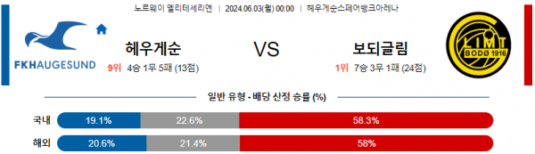 6월3일 하우게순 보되클림트 엘리테세리엔리그분석 해외스포츠