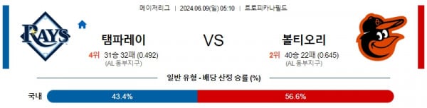 탬파베이 : 볼티모어 6월9일 05:10 메이저리그 분석