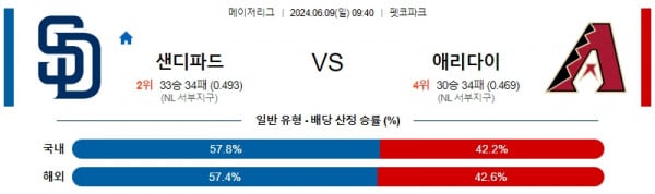 샌디에고 : 애틀랜타 6월9일 09:40 메이저리그 분석