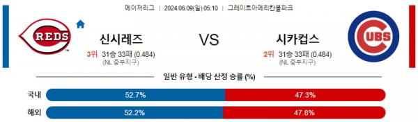 신시내티 : 시카고컵스 6월9일 05:10 메이저리그 분석