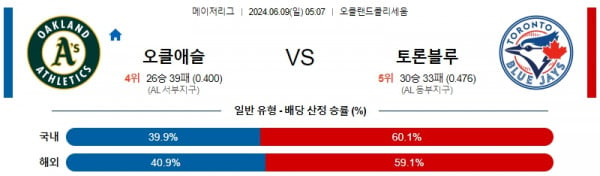 오클랜드 : 토론토 6월9일 05:07 메이저리그 분석