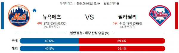 뉴욕메츠 : 필라델피아 6월9일 02:10 메이저리그 분석