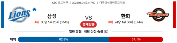 6월 1일 17:00 KBO 삼성 : 한화