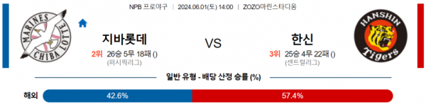 6월 1일 14:00 NPB 치바 롯데 : 한신