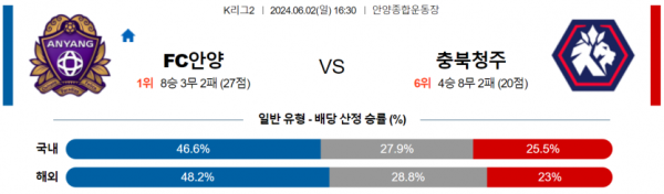 K리그2 6월 2일 16:30 FC 안양 : 충북청주