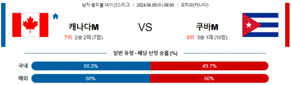 네이션스리그 6월5일 09:0 캐나다 : 쿠바 남자배구