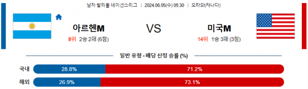 네이션스리그 6월5일 05:30 아르헨티나 : 미국 남자배구