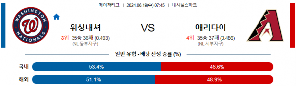 워싱턴 애리조나 6월19일 07:45 메이저리그 분석