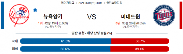 6월 5일 08:05 MLB 뉴욕양키스 : 미네소타 메이저리그 분석