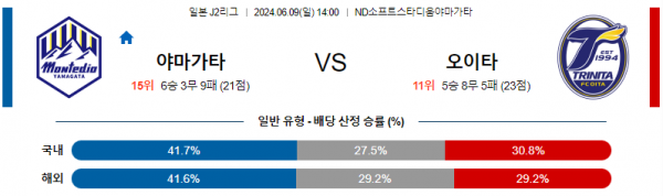 야마가타 : 오이타 6월 9일 14:00 J2 리그 분석