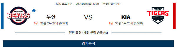 두산 : KIA KBO 분석 6월8일 17:00