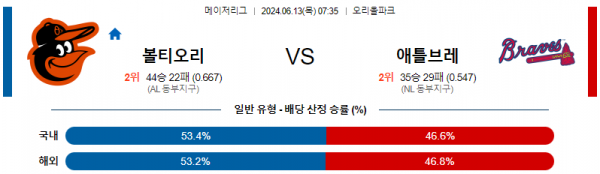 볼티모어 : 애틀랜타 6월13일 07:35 메이저리그 분석