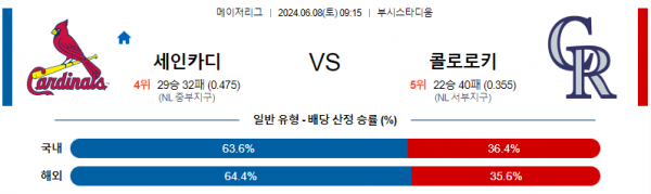 세인트루이스 : 콜로라도 6월8일 09:15 메이저리그 분석