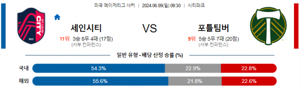 세인트루이스 : 포틀랜드 6월 9일 09:30 메이저리그사커 분석