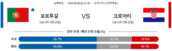 포르투갈 : 크로아티아 6월 9일 01:45 국제친선 분석