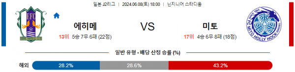 에히메 : 미토 6월 8일 18:00 J2 리그 분석