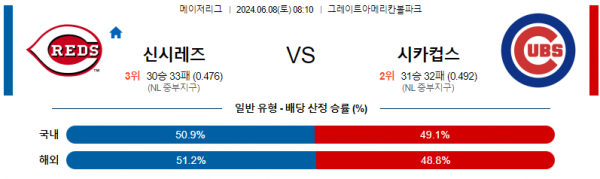 신시내티  : 시카고컵스 6월8일 08:10 메이저리그 분석