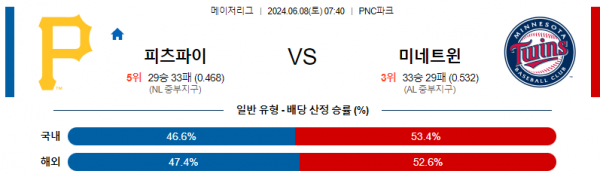 피츠버그 : 미네소타 6월8일 07:40 메이저리그 분석