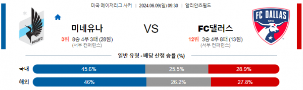 미네소타 : 댈러스 6월 9일 09:30 메이저리그사커 분석