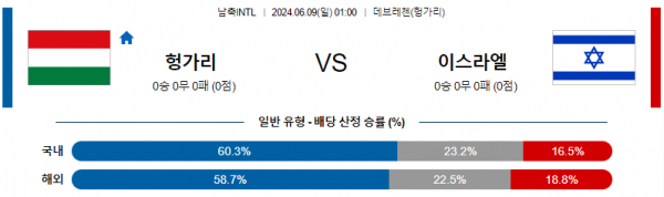 헝가리 : 이스라엘 6월 9일 01:00 국제친선 분석