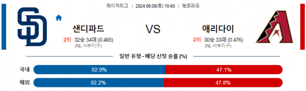 샌디에고 : 애리조나 6월8일 10:40 메이저리그 분석