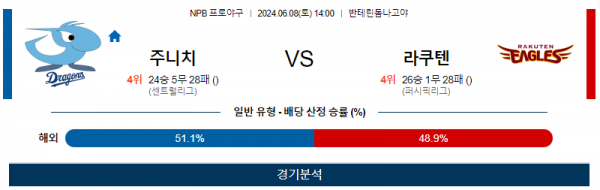 주니치 : 라쿠텐 NPB 분석 6월8일 14:00