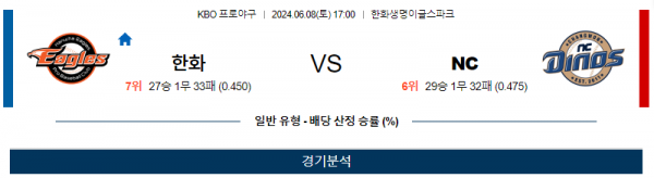 한화 : NC KBO 분석 6월8일 17:00