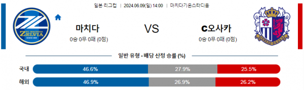 마치다 : 세레소 6월 9일 14:00 일본 YBC 르방컵 분석