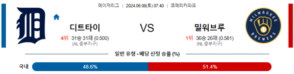 디트로이트 : 밀워키 6월8일 07:40 메이저리그 분석