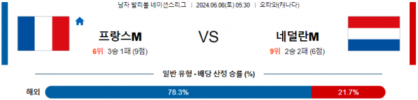 프랑스 : 네덜란드 네이션스리그 6월8일 05:30 남자배구