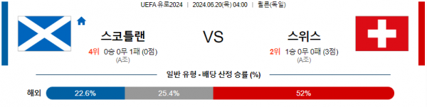 스코틀랜드 스위스 유로2024 분석 6월20일 04:00