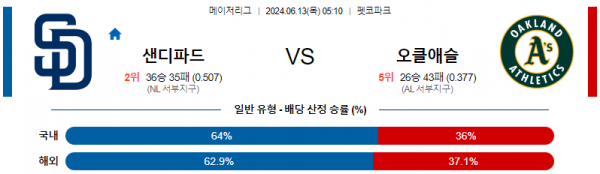 샌디에고 : 오클랜드 6월13일 05:10 메이저리그 분석