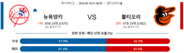 뉴욕양키스 볼티모어 6월19일 08:05 메이저리그 분석