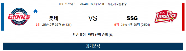 롯데 : SSG KBO 분석 6월8일 17:00