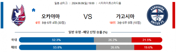 오카야마 : 가고시마 6월 9일 19:00 J2 리그 분석