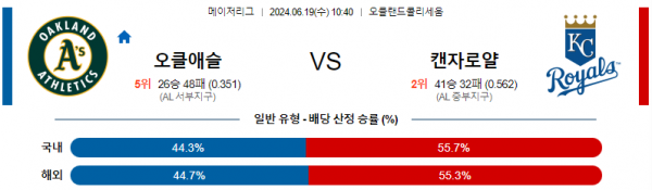 오클랜드 캔자스시티 6월19일 10:40 메이저리그 분석