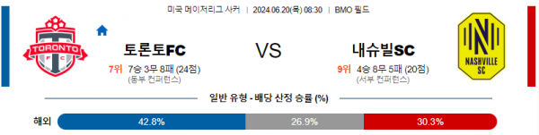 토론토 내슈빌 메이저리그사커 분석 6월20일 08:30