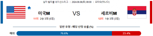 미국 : 세르비아 네이션스리그 6월8일 09:00 남자배구