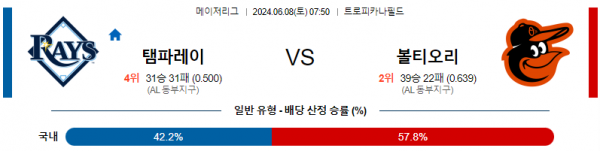 탬파베이 : 볼티모어 6월8일 07:50 메이저리그 분석