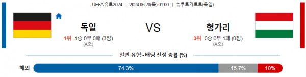 독일 헝가리 유로2024 분석 6월20일 01:00