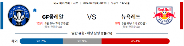 몽레알 뉴욕레드불스 메이저리그사커 분석 6월20일 08:30