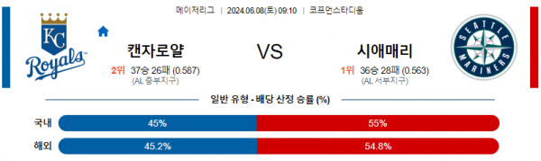 캔자스시티 : 시애틀 6월8일 09:10 메이저리그 분석