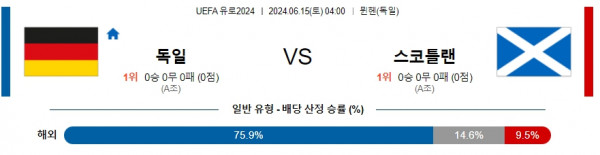 독일 : 스코틀랜드 유로2024 분석 6월15일 04:00