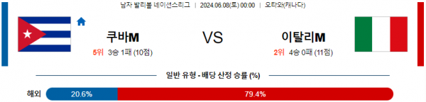 쿠바 : 이탈리아 네이션스리그 6월8일 00:00 남자배구