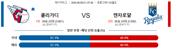 6월 5일 07:40 MLB 클리블랜드 : 캔자스시티 메이저리그 분석